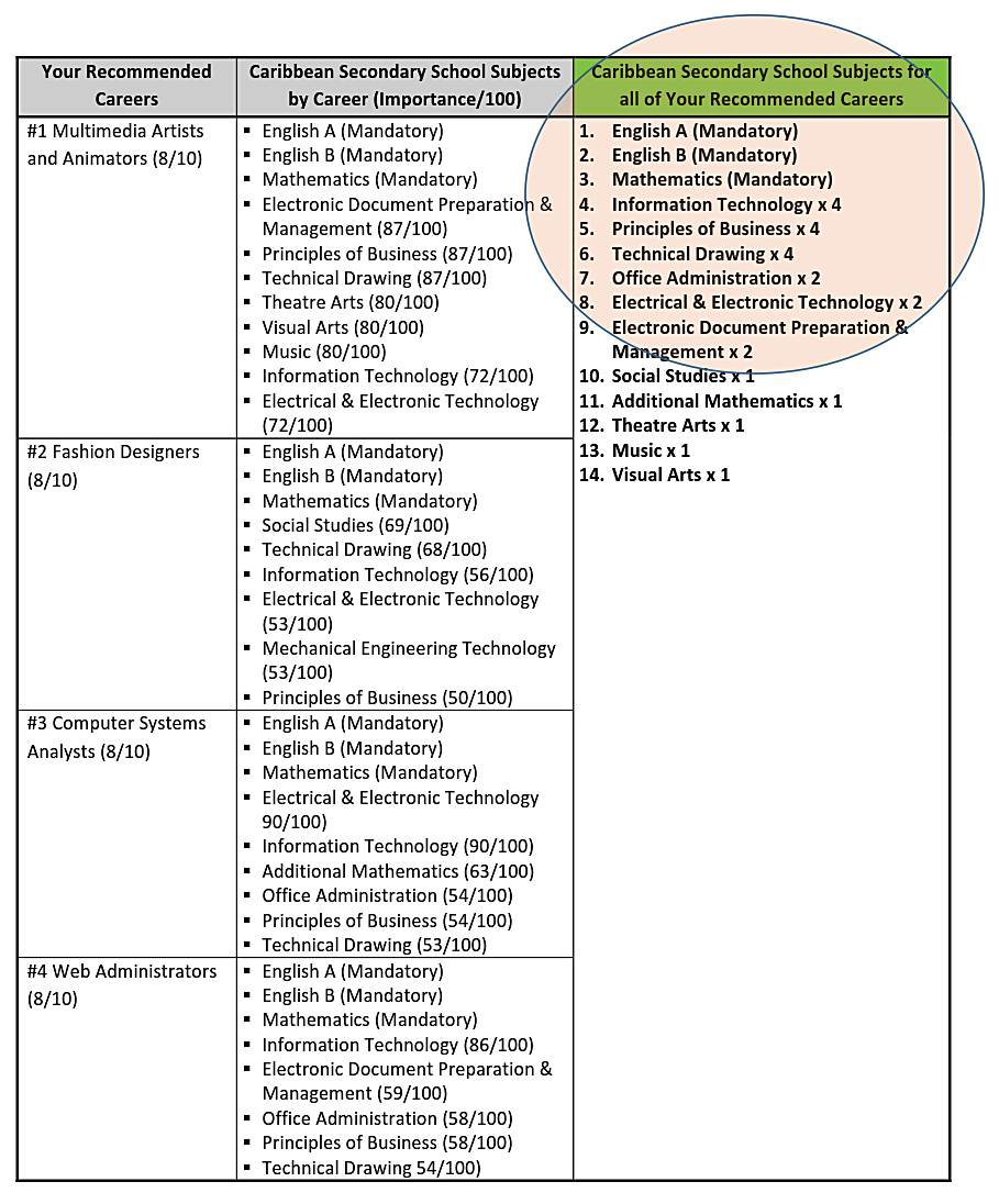 Your Recommended Careers and Subjects